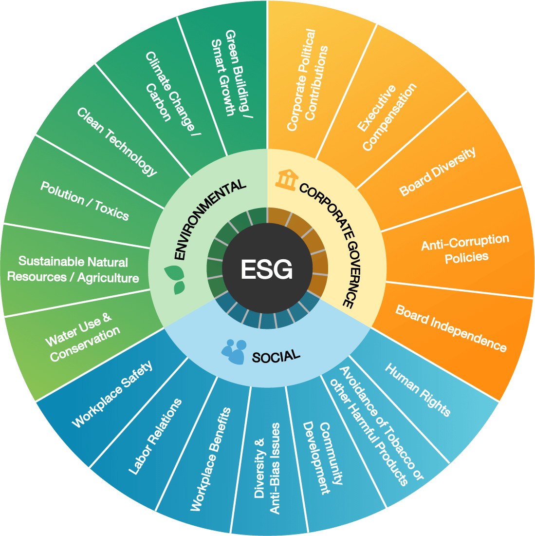 ตัวอย่างเกณฑ์ ESG ที่ผู้ลงทุนควรพิจารณา